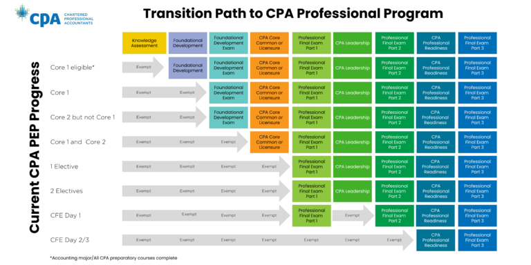 Cpa Professional Program Cpa Atlantic School